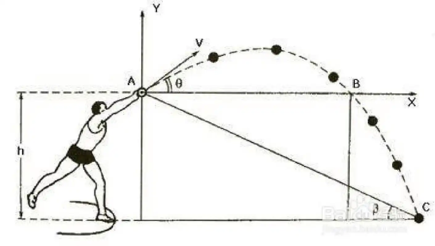 侧向滑步推铅球完整技术(收藏) 166准备姿势: 以右手为例,身体转向