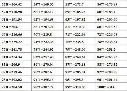 圆周率倍数表1至100