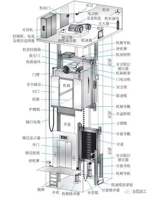 让你彻底搞懂垂直升降电梯工作原理