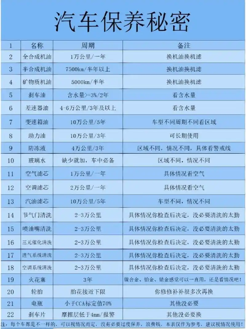 呕心沥血整理的汽车保养周期表!! 0~3万公里 这时候车子刚买来都比较