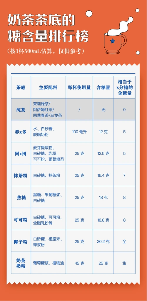 还有酸酸甜甜惹人爱的养 x 多,配料排名第一就是白砂糖,假设中杯奶