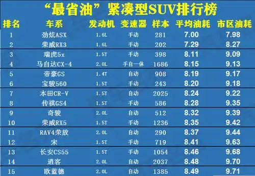 官宣!"最省油"suv排名更新:国产车占半数,远景x3,逍客上榜