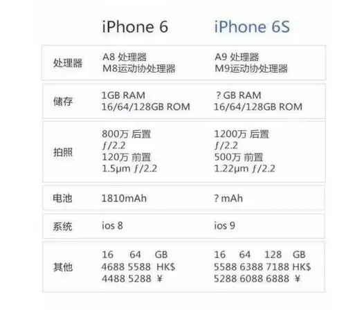 iphone6s和iphone6的区别 各种配置参数对比