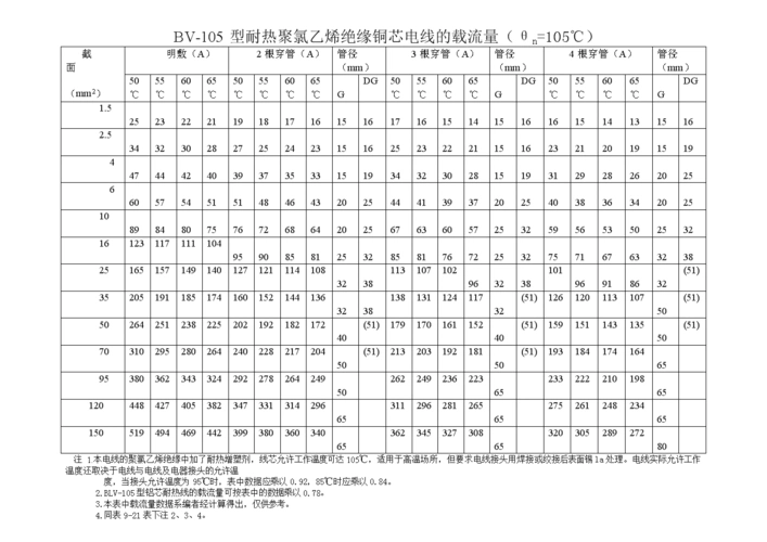 bv105型耐热聚氯乙烯绝缘铜芯电线的载流量θn105℃.doc