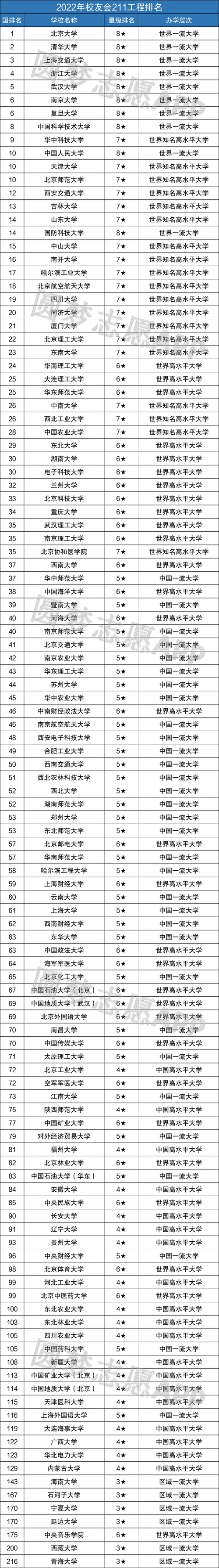 最新985211大学名单排名国内985211一共多少所