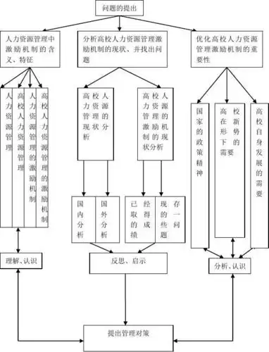 文章研究的总体框架