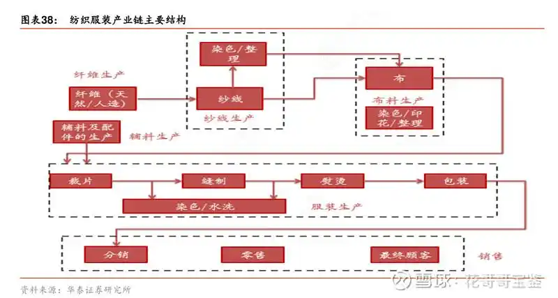 纺织服装产业链上游属于制造业,简单的商业模式为需求驱动产能 投资