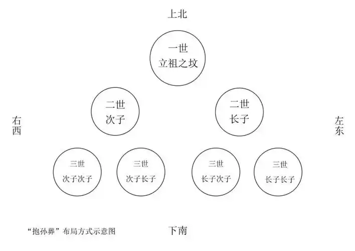 坟葬的排列方法和图解(三代坟葬的排列方法和图解)