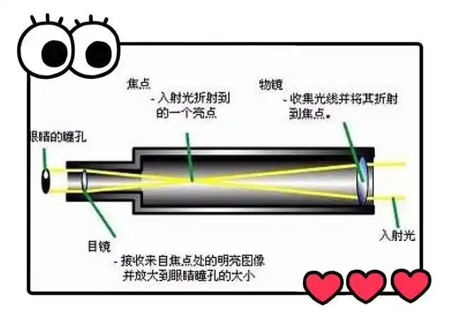 很快就被用于战,而瞄准镜则是望远镜的变种,瞄准镜的基本光学原理是两