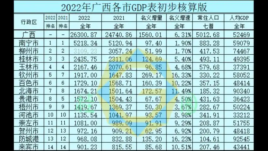 2022年广西各市gdp最新发布