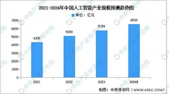 2024年中国人工智能产业规模及应用领域分布预测分析