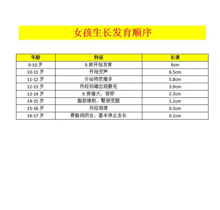 女孩发育顺序,每个阶段还能长多少?