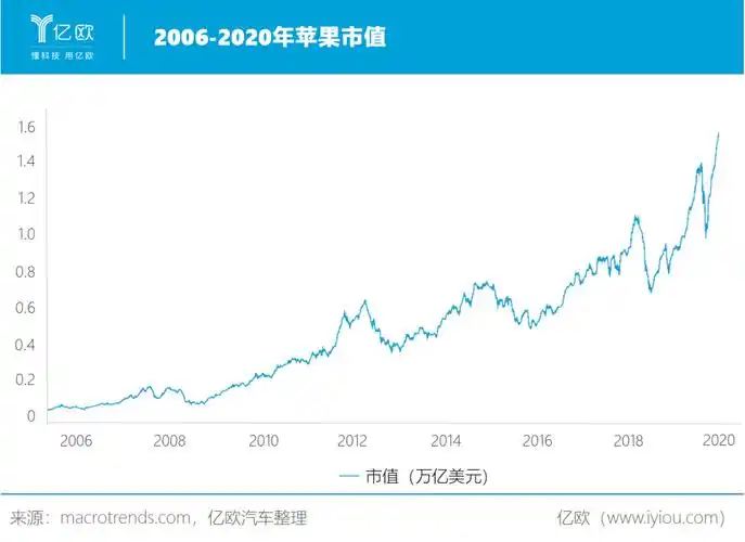 特斯拉,下一个万亿市值的苹果? - ofweek新能源汽车网