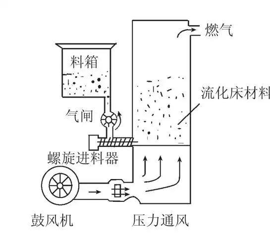 常见生物质气化炉