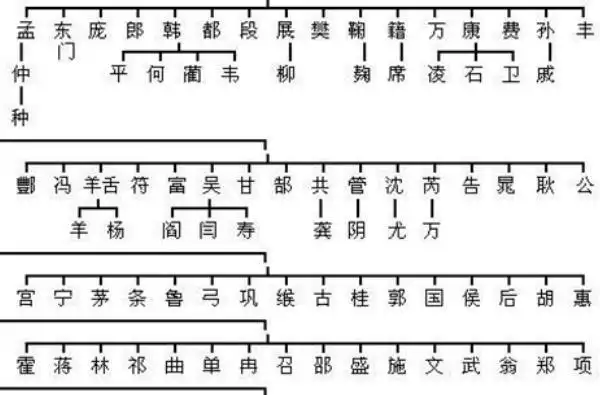 中华上下5000年姓氏分支表看看你是蚩尤后代还是炎黄子孙