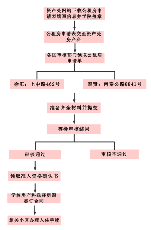 关于上海师范大学公租房申请须知