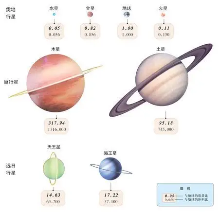 我现在在学关于太阳系八大行星,求它们每个行星的质量(mass)和重量