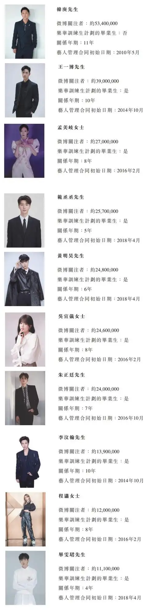 王一博赚多少乐华娱乐冲刺港股ipo艺人管理业务占大头