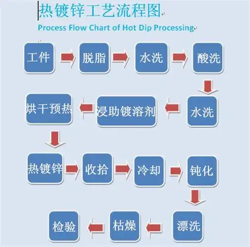 王学军剖析热镀锌工艺过程及有关说明