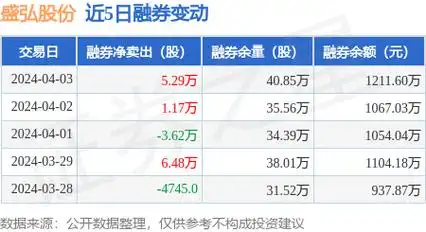 盛弘股份4月3日融资净买入20233万元连续3日累计净买入91612万元