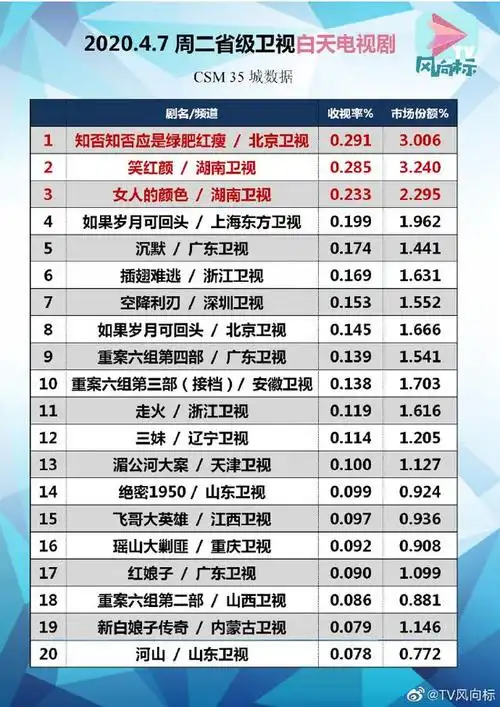 《知否》再次登顶白天电视剧收视率榜 赵丽颖主演剧实力有保证!