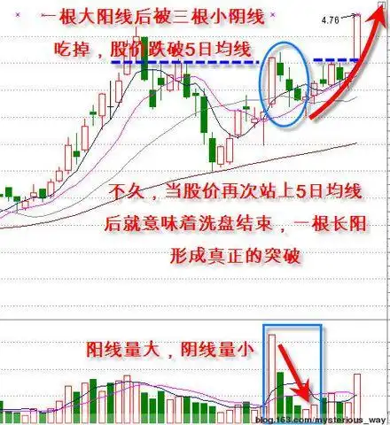 主力最后洗盘2个特征