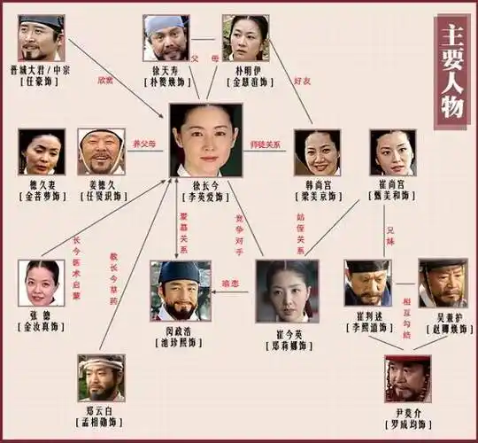 大长今创收视奇迹韩剧转动韩国经济附图