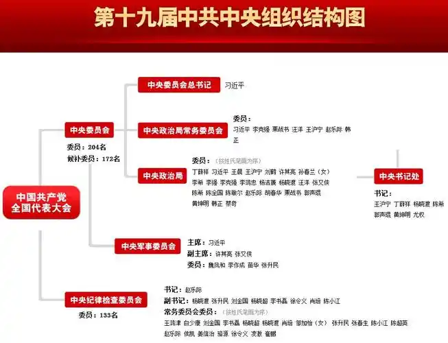 第十九届中共中央组织结构图