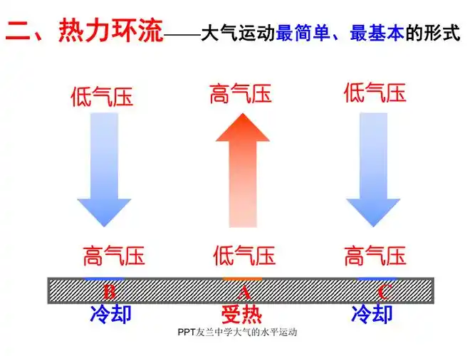ppt友兰中学大气的水平运动