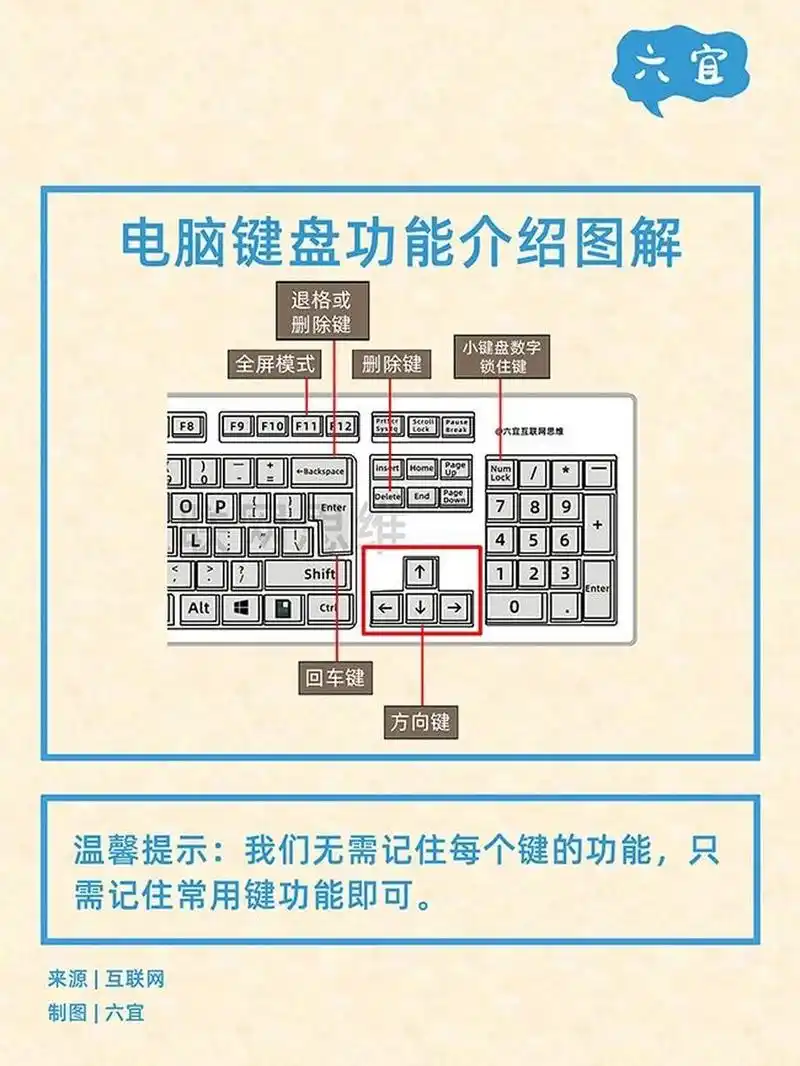 电脑键盘功能基础知识图解    想在网上混的开,电脑键盘得学来; 扎实