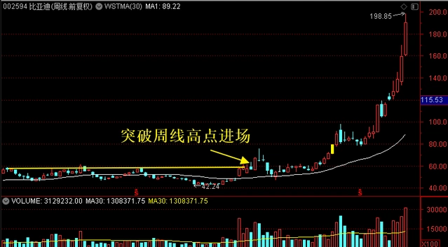 怎么用周k线选牛股_周线
