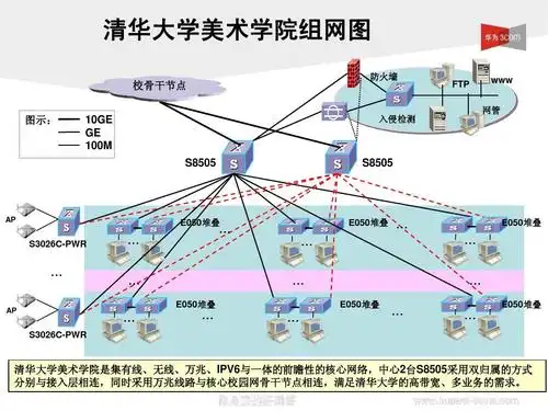 中国各大学校园网拓扑图解析集锦ppt