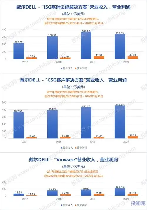 图解戴尔科技dell财报数据2017年2021财报年q3更新