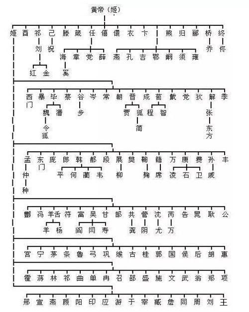 很多姓氏都能从这里面找到,大家慢慢找,找不到的,继续往下看. 2,炎帝