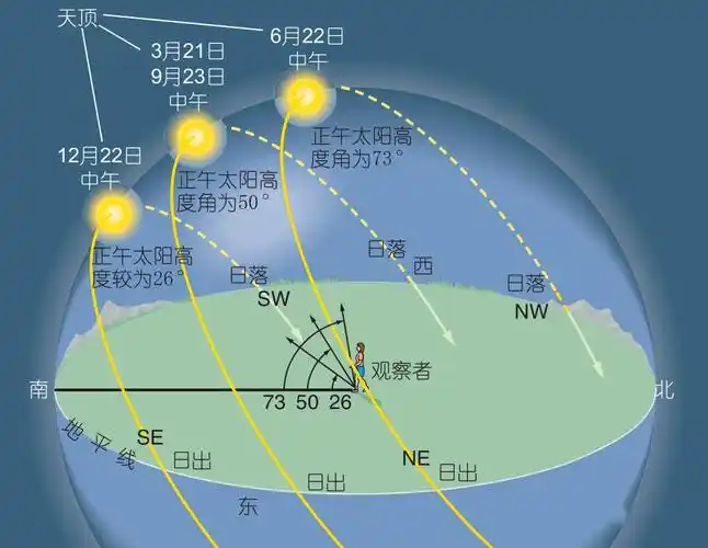 日出日落方位太阳直射点移动规律d. 冬至日12:00~16:00c.