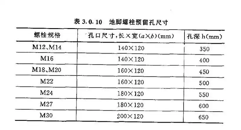 提土建资料时设备基础m16的地脚螺栓预留螺栓孔是多大合适