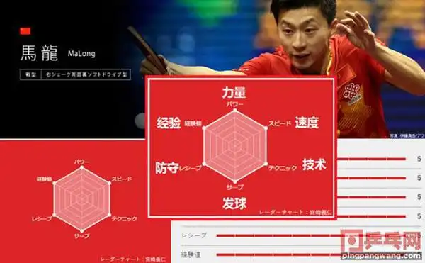 日本乒坛最服谁马龙日媒新六边形雷达图再次爆榜