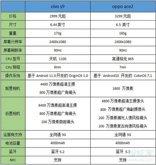 1,主要参数对比图2,屏幕方面vivo s9配备的6.