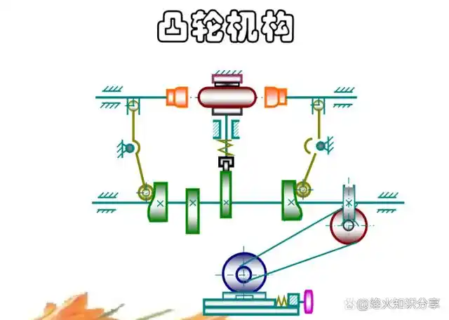 凸轮机构的组成有:凸轮部件,从动部件和机架三个基本构件组成.