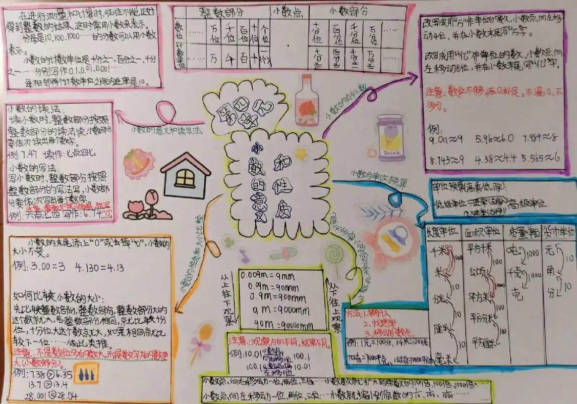 小数的意义和性质思维导图
