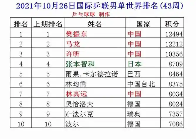 男乒乓球世界排名前十六名世界男子乒乓球排名