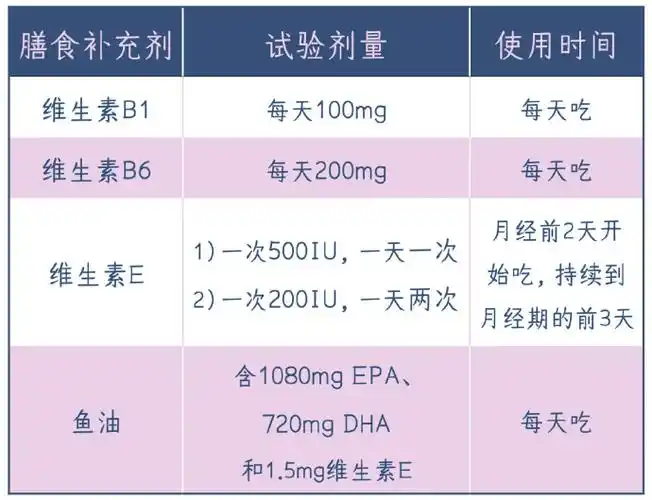 缓解痛经这些补充剂或许有用