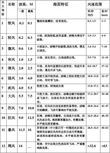无忧文档 所有分类 农林牧渔 水产渔业 风力等级表 第1页 (共1页,当前