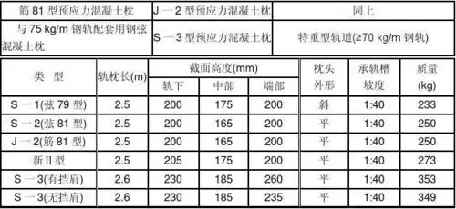 大,有利于增加轨枕支承面积和在轨下截面配置较多的钢筋以抵抗正弯矩