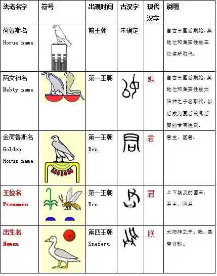 埃及法老五个名字头衔对应的汉字