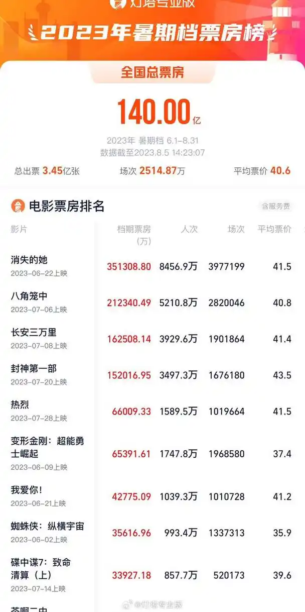 《消失的她》《八角笼中》《长安三万里》位列当前2023暑期档影片票房