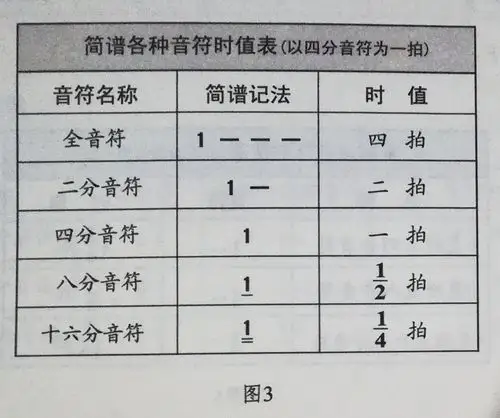 从零开始轻松学简谱