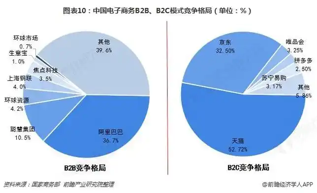 图表10:中国电子商务b2b,b2c模式竞争格局(单位:%)