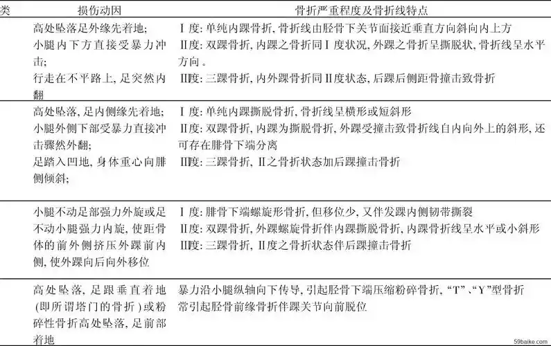 注:a.双踝骨折,如果腓骨骨折