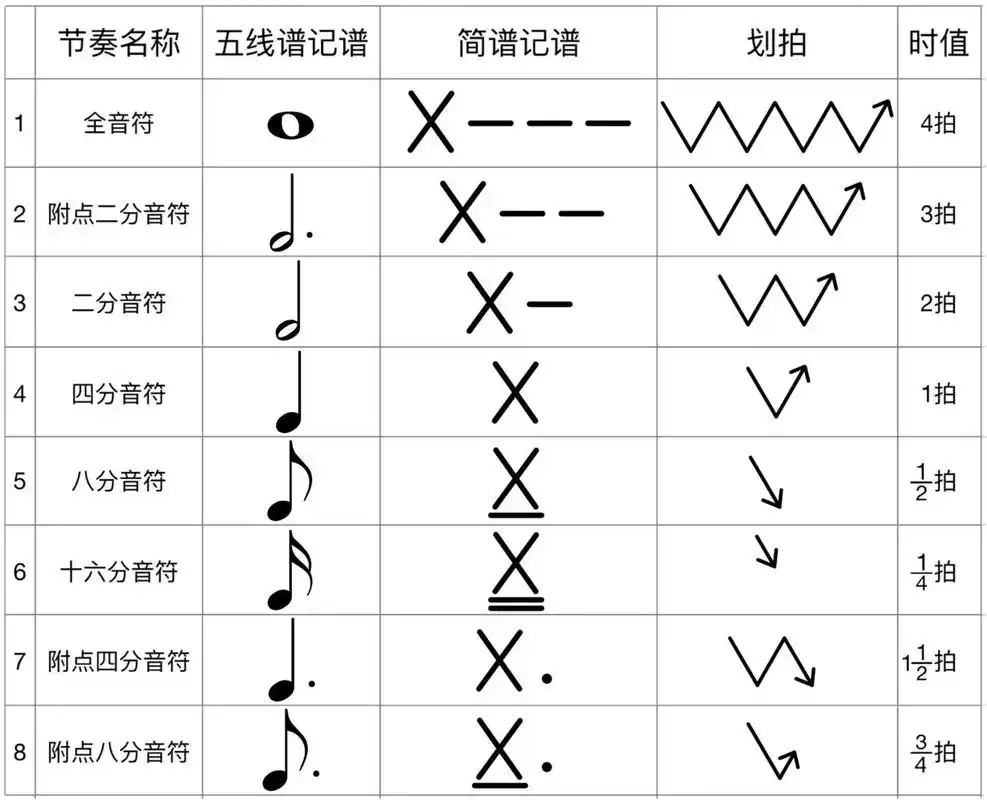 以四分音符为一拍所有节奏型 五线谱 简谱 简谱 五线谱 对照